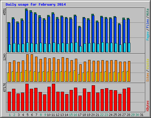 Daily usage for February 2014