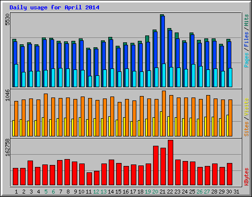 Daily usage for April 2014