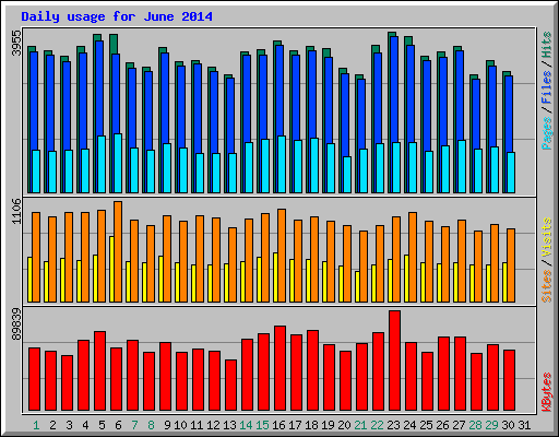 Daily usage for June 2014