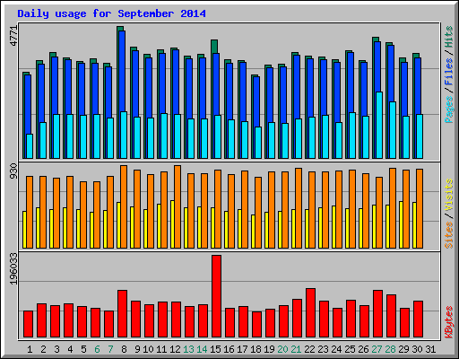 Daily usage for September 2014