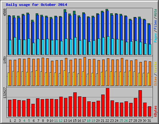 Daily usage for October 2014