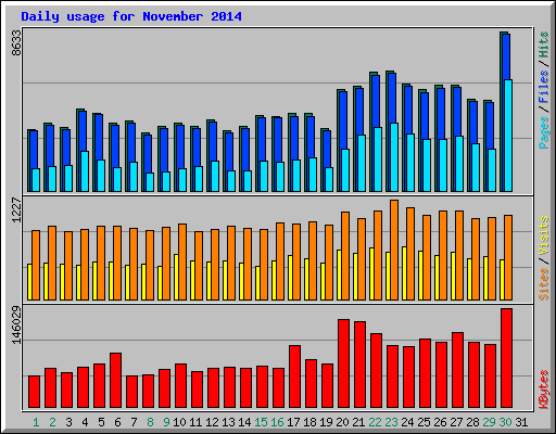 Daily usage for November 2014
