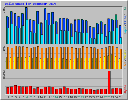 Daily usage for December 2014