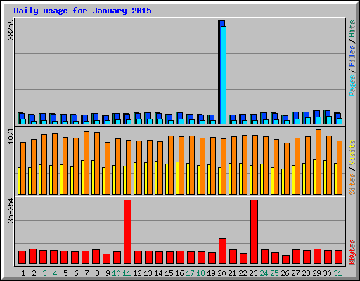 Daily usage for January 2015