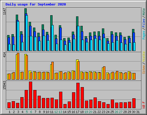 Daily usage for September 2020