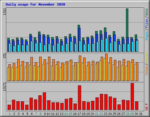 Daily usage for November 2020