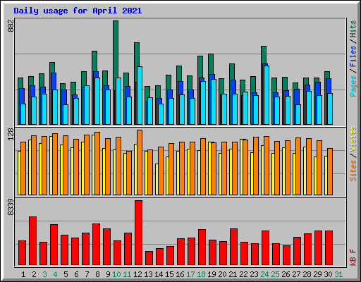 Daily usage for April 2021