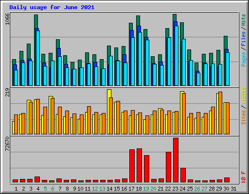 Daily usage for June 2021