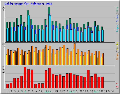 Daily usage for February 2022