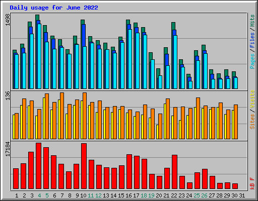 Daily usage for June 2022