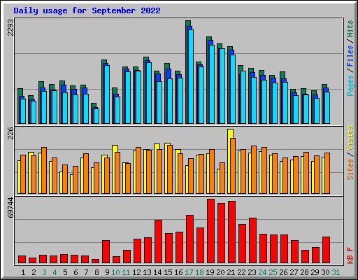 Daily usage for September 2022
