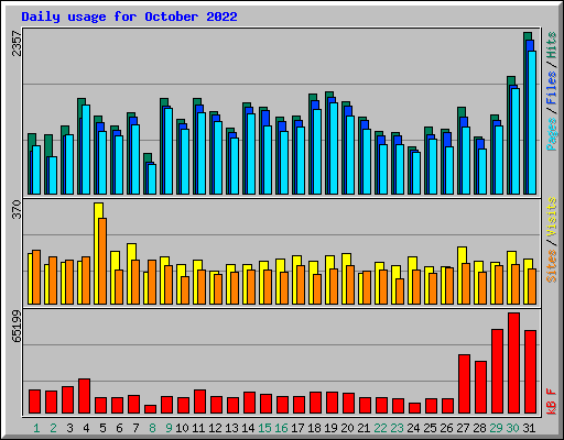 Daily usage for October 2022