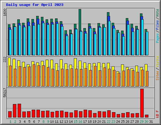 Daily usage for April 2023