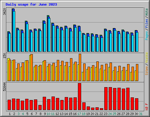 Daily usage for June 2023