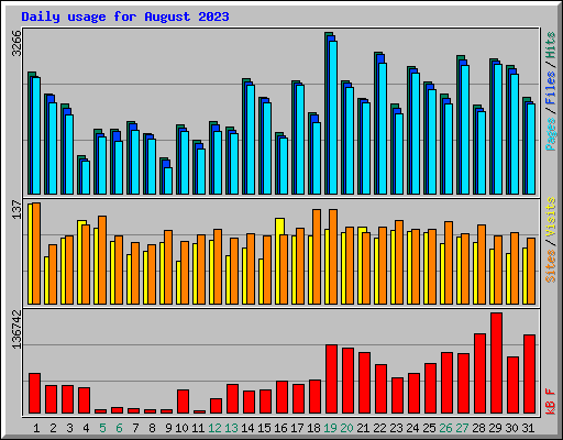 Daily usage for August 2023