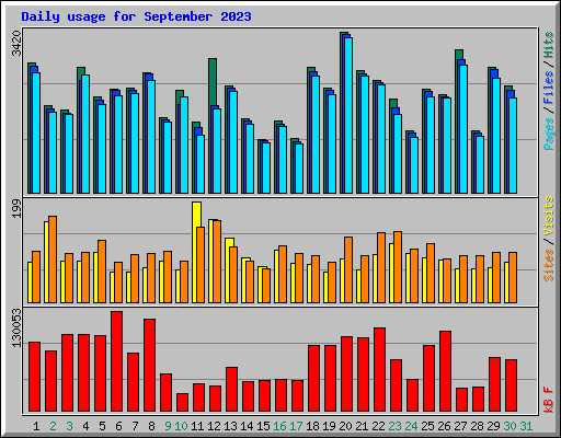 Daily usage for September 2023