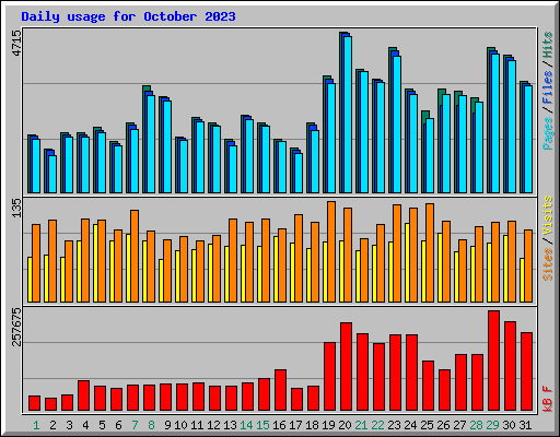 Daily usage for October 2023