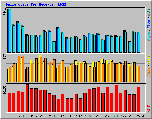 Daily usage for November 2023