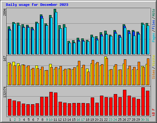 Daily usage for December 2023