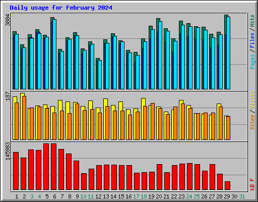 Daily usage for February 2024