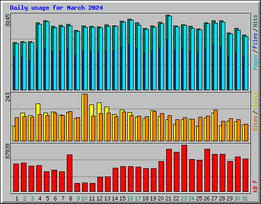 Daily usage for March 2024