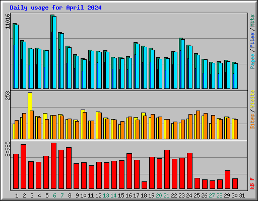 Daily usage for April 2024