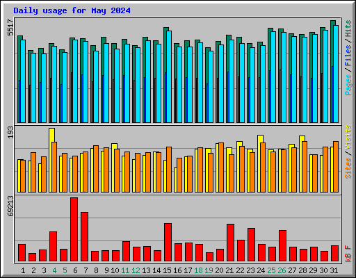 Daily usage for May 2024
