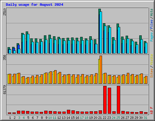 Daily usage for August 2024