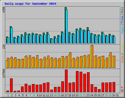 Daily usage for September 2024