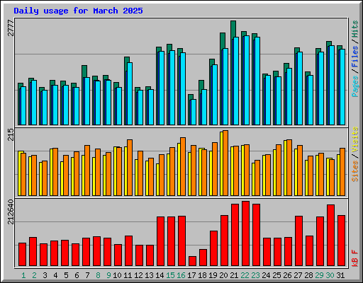 Daily usage for March 2025