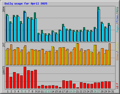Daily usage for April 2025