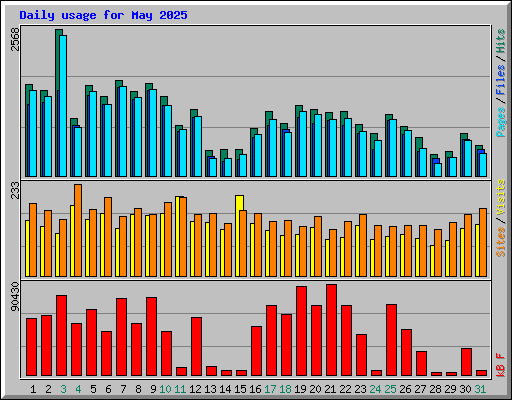 Daily usage for May 2025