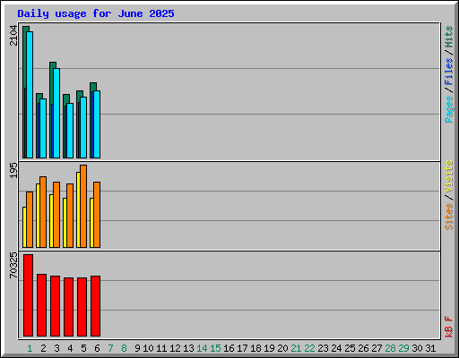 Daily usage for June 2025