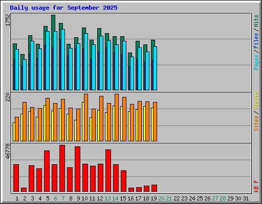 Daily usage for September 2025