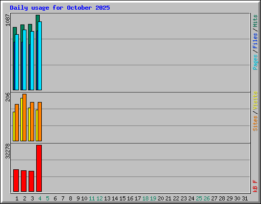 Daily usage for October 2025