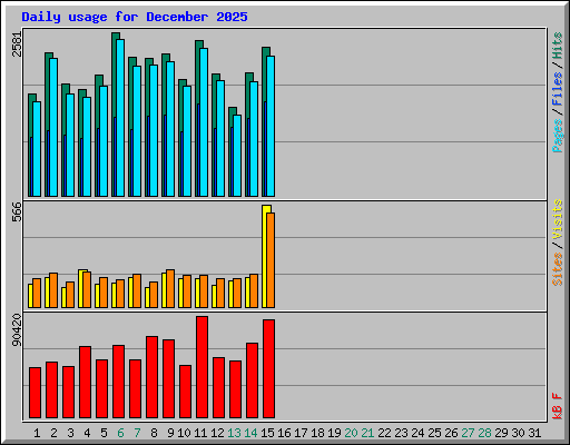 Daily usage for December 2025