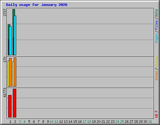 Daily usage for January 2026