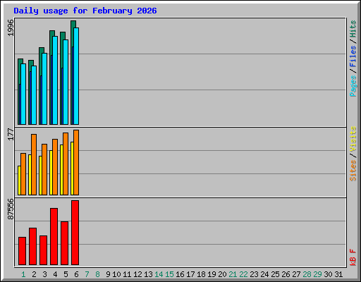 Daily usage for February 2026