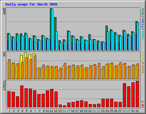 Daily usage for March 2026
