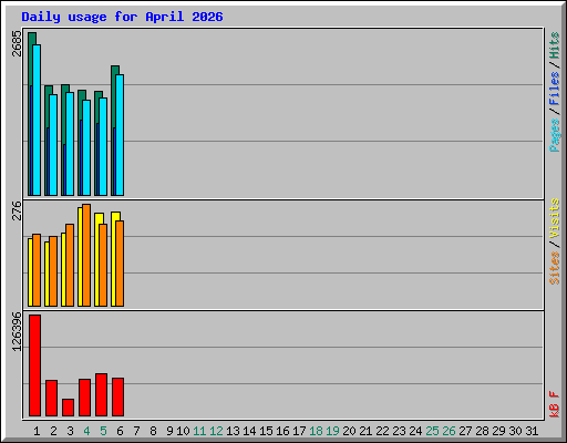 Daily usage for April 2026