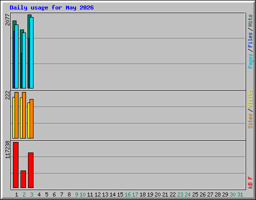 Daily usage for May 2026