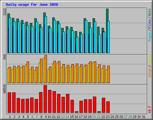 Daily usage for June 2026