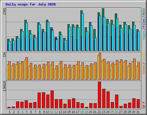 Daily usage for July 2026