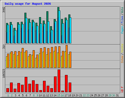 Daily usage for August 2026