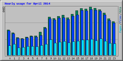 Hourly usage for April 2014
