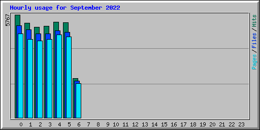 Hourly usage for September 2022