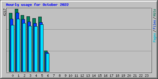 Hourly usage for October 2022