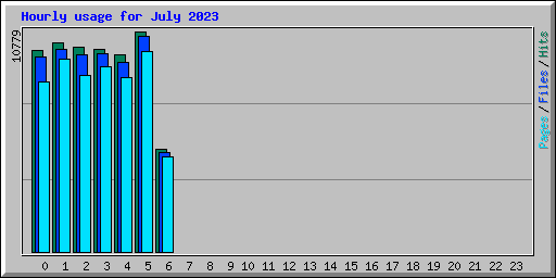 Hourly usage for July 2023