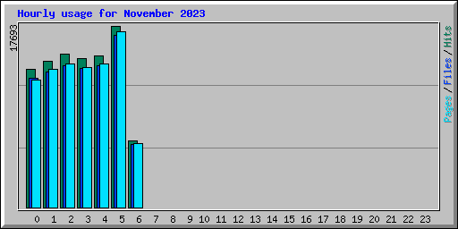Hourly usage for November 2023