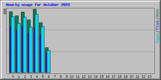 Hourly usage for October 2025